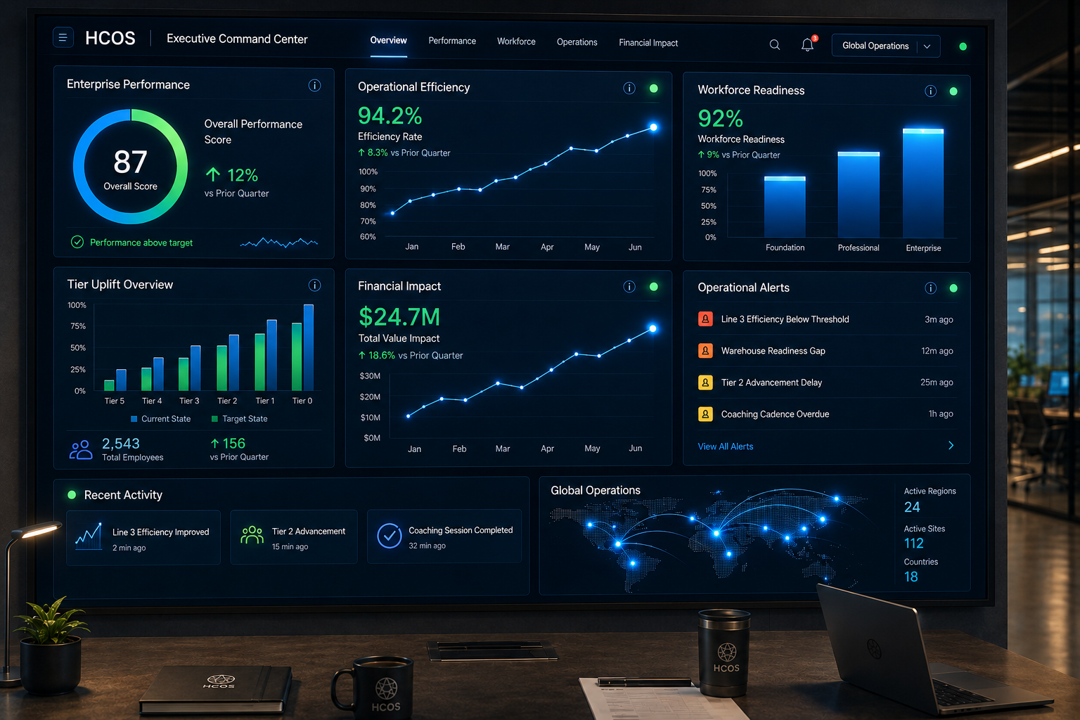 HCOS Executive Command Center showing enterprise performance, readiness, financial impact, alerts, and global operations