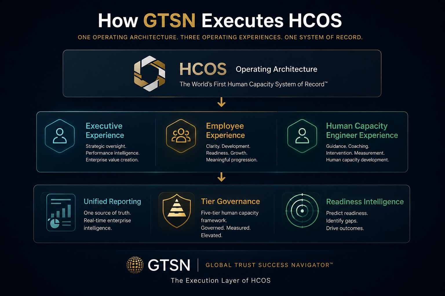 How GTSN Executes HCOS architecture diagram