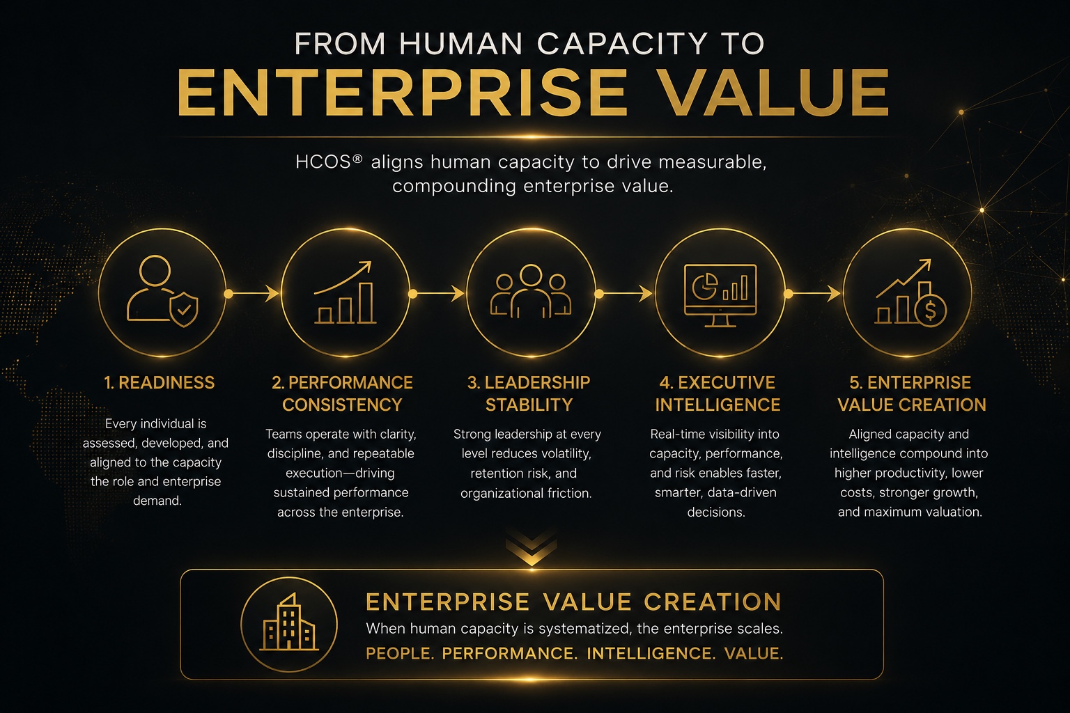 From Human Capacity to Enterprise Value operating sequence